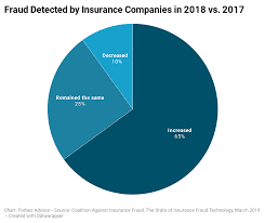 .insurance company or other person, files an application for insurance or statement of claim containing any materially false information, or conceals for the purpose of misleading information concerning any fact material thereto, commits a fraudulent insurance act, which is a crime and. Watch Out For These Scary Insurance Scams Forbes Advisor