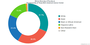 The University Of Texas Md Anderson Cancer Center Diversity