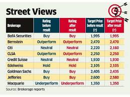 Amazon is looking to invest 9.9% stake in reliance retail. Ril Shares Brokerages Retain Bullish Outlook On Ril Shares The Economic Times