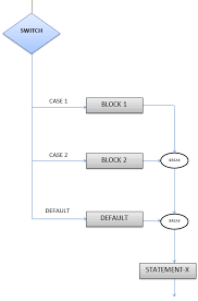 Imagine a user has already (multiple)selected values and those are stored in a database as a comma separated values. Switch Case Statement In C Examples