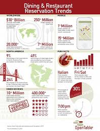 15 Dining And Restaurant Reservation Trends And Statistics Restaurant Reservations Restaurant Trends Restaurant