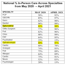 What Zocdoc S Optometry Appointment Booking Stats Tell Us Review Of Optometric Business