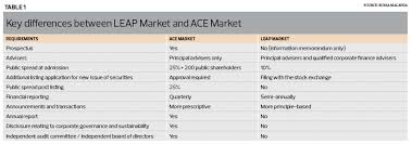 • facilitates early access to market for capital raising among emerging companies across all sectors. Leap Market One Year On The Edge Markets