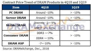 dram and nand flash prices will dive in q1 2019