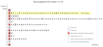 What is the total number of prime numbers 1 to 100 multiplied by totalnumber of composite numbers 1 to 100? Some Properties Of The Numbers 1 To 144 Showing Prime Numbers Square Numbers Cube Numbers Stepped Numbers Perfect Numbers Fibonacci Numbers Number Of Divisors Highly Composite Numbers Oc Dataisbeautiful