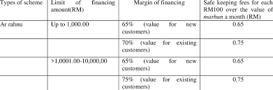 We did not find results for: Safe Keeping Fees Storage Fees Charged By Ar Rahnu Bank Rakyat Download Scientific Diagram