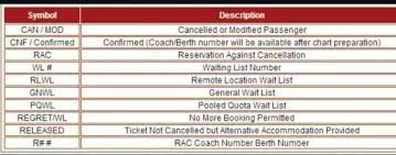 21 complete irctc reservation chart preparation time