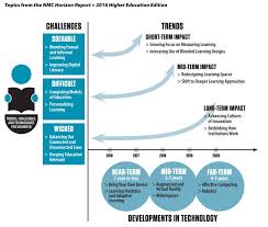 Most trends suck, but some of them stick. Technologietrends In Der Hochschulbildung Horizon Report 2016 Erschienen Hochschulforum Digitalisierung Hochschulbildung Im Digitalen Zeitalter