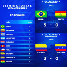 El próximo martes visitará a perú en lima por la cuarta fecha de las eliminatorias, que será la última de 2020. 12 On Twitter Fin De La Primera Fecha Y Asi Quedo La Tabla De Posiciones Eliminatorias Qatar2022 Auf Afa Fbf Cbf Fcf Ffch Fef Apf Fpf Fvp Uruguay Bolivia Brasil Colombia Argentina