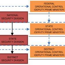 Disaster management agencies do not play favourites, says shahidan. Malaysia Disaster Management Structure Source Adapted From Malaysia Download Scientific Diagram