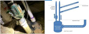 Unlike submersible pumps, which live in a sump pump basin, pedestal pumps sit on the basement floor. Recent Home Buy Basement Ejector Pump A Filthy Mess Also Lacks Proper Venting I Think One Pipe Coming Out Of Basin Lid Is Discharge The Other Pipe Appears To Be Inflow From