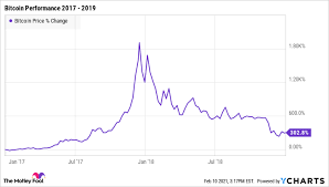 Cathie wood certainly thinks so by matt mccall , editor, moneywire may 22, 2021, 5:30 pm edt may 21, 2021 Should You Invest In Bitcoin Right Now The Motley Fool