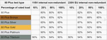 Certification is acquirable for products that have more than 80% energy efficiency at 20%, 50% and 100% of rated load. The Difference Gold Vs Bronze Rated Power Supplies Appuals Com