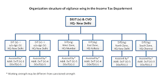 Organization Structure Of Vigilance Wing In The Income Tax Departrment Png