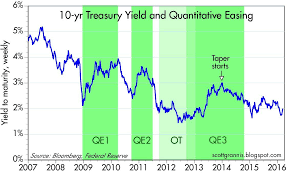 The Fed Doesnt Control Bond Yields Proshares Ultrashort