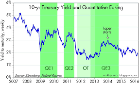 the fed doesnt control bond yields proshares ultrashort