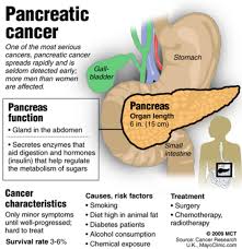 In the vast majority of cases, symptoms only develop after pancreatic cancer has grown and begun to spread. 2014 New Hope For Pancreatic Cancer Hubpages