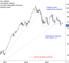 Ubisoft Entertainment Sa Ubip Pa Tech Charts