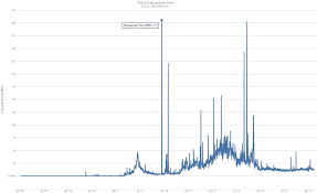 are the huge transaction fees mostly mistakes or some other