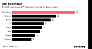 Petrochina Biggest Stock Collapse In World History Has No