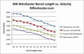308 Win Barrel Cut Down Test Velocity Vs Barrel Length