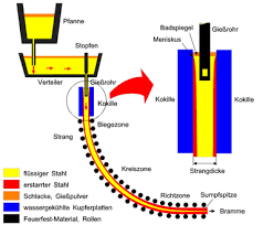Im allgemeinen kann man sagen, dass der schmelzpunkt von stahl in einem temperaturbereich zwischen 900 °c und 1.500 °c liegt. Werkstoffkunde Metall Eisen Und Stahl Metallurgie Wikibooks Sammlung Freier Lehr Sach Und Fachbucher