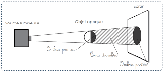Schema Ombre Lumiere Ce2 Traffic Names