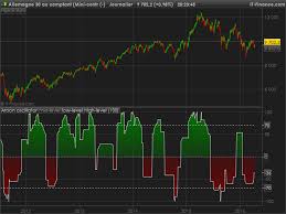 aroon oscillator indicators prorealtime