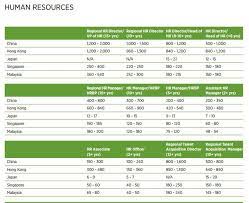 Accurate, reliable salary and compensation comparisons for malaysia. 2015 Salary Guide For Hrs Estimating Worth Hr In Asia