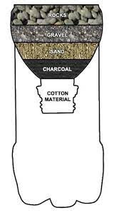 Waterfilter Diy Water Survival Water Purification