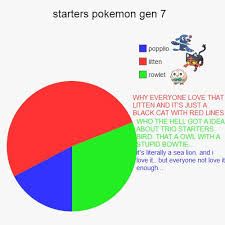 Pie Chart About Starters Pokemon Gen 7 Alola By Mimida21