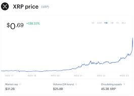 Ripple ceo garlinghouse upset by crypto regulation in the u.s. Ripple S Xrp Has More Than Doubled In Price This Week Far Outpacing Bitcoin And Ethereum Here S Why