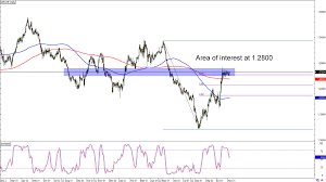 Chart Art Retracement Setups On Nzd Cad And Gbp Chf