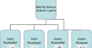 Dari informasi di atas apabila kita mendapatkan sebuah pertanyaan tentang dalam alquran ada berapa surat maka kita pun dengan mudah akan bisa. Pengertian Mad Lazim Macam Macam Mad Lazim Dan Contoh Mad Lazim Bacaan Madani Bacaan Islami Dan Bacaan Masyarakat Madani
