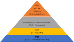 Separation of powers is an organizational structure where responsibilities, authorities, and powers are divided between groups rather than being centrally held. The Doctrine Of Separation Of Powers Cishe 2013 Download Scientific Diagram