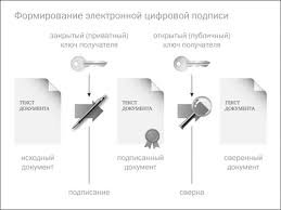 Poluchenie I Ispolzovanie Elektronnoj Podpisi Ispolzovanie Elektronnoj Podpisi