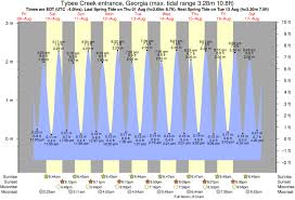 Tybee Pier Tide Times Tide Charts