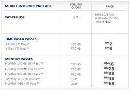 Next i will drop maxis, although it's very attractive that truly unlimited call and sms to if more data, celcom is cheapest at this moment, and 60 minutes call and sms should be sufficient if you did not use it much. Mobile Internet Soyacincau Com