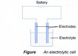 Pin On Analysing The Electrolysis Of Molten Compounds