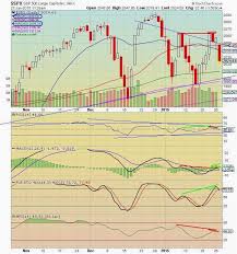 The Keystone Speculator Spx Daily Chart Moving Average Ribbon