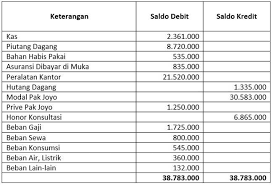 Neraca saldo (trial balance) adalah suatu buku. Cara Membuat Neraca Saldo Dari Buku Besar Dan Jurnal Umum
