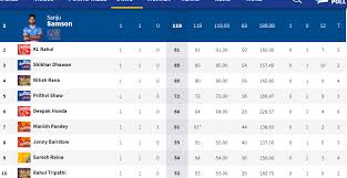 T10 league all player list found here. Ipl 2021 Points Table Orange Cap Purple Cap Ipl 2021 Updated Points Table Orange Cap Purple Cap Standings After Rr Vs Pbks Match Ipl 2021 News