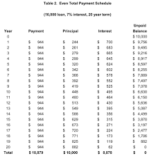 types of term loan payment schedules agricultural