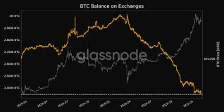 Elon musk announces suspension of bitcoin tesla purchases daily express see more videos share share tweet share email what to watch next santander down: Glassnode On Twitter The Bitcoin Supply Stored In Exchange Wallets Is At Its Lowest Level Since Almost 2 5 Years Chart Https T Co Cotajawjq9 Https T Co Qqigh1uhh2