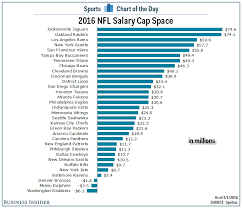 Chart 2016 Nfl Salary Cap Space