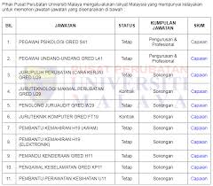 Deskripsi tugas jurupulih perubatan gred u29 (cara kerja). Jawatan Kosong Di Pusat Perubatan Universiti Malaya Ppum Tarikh Tutup 06 Januari 2020 Jawatan Kosong Kerajaan 2020 Terkini