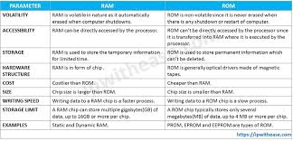 It allows read and write operation of data by the user. Ram Vs Rom Download Detailed Comparison Table Ip With Ease