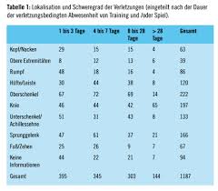 Bei den üblichen laufgeschwindigkeiten und zurückgelegten strecken pro match nebst teils aggressiven spielverläufen ist das nicht weiter verwunderlich. Verletzungen Im Deutschen Profifussball Eine Analyse Auf Der Basis Von Medieninformationen