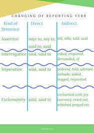 Pin By English Summary On Reported Speech 2 Speech Rules Direct And Indirect Speech Indirect Speech
