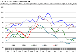 Cme Various Factors Continue To Support Hog Prices The